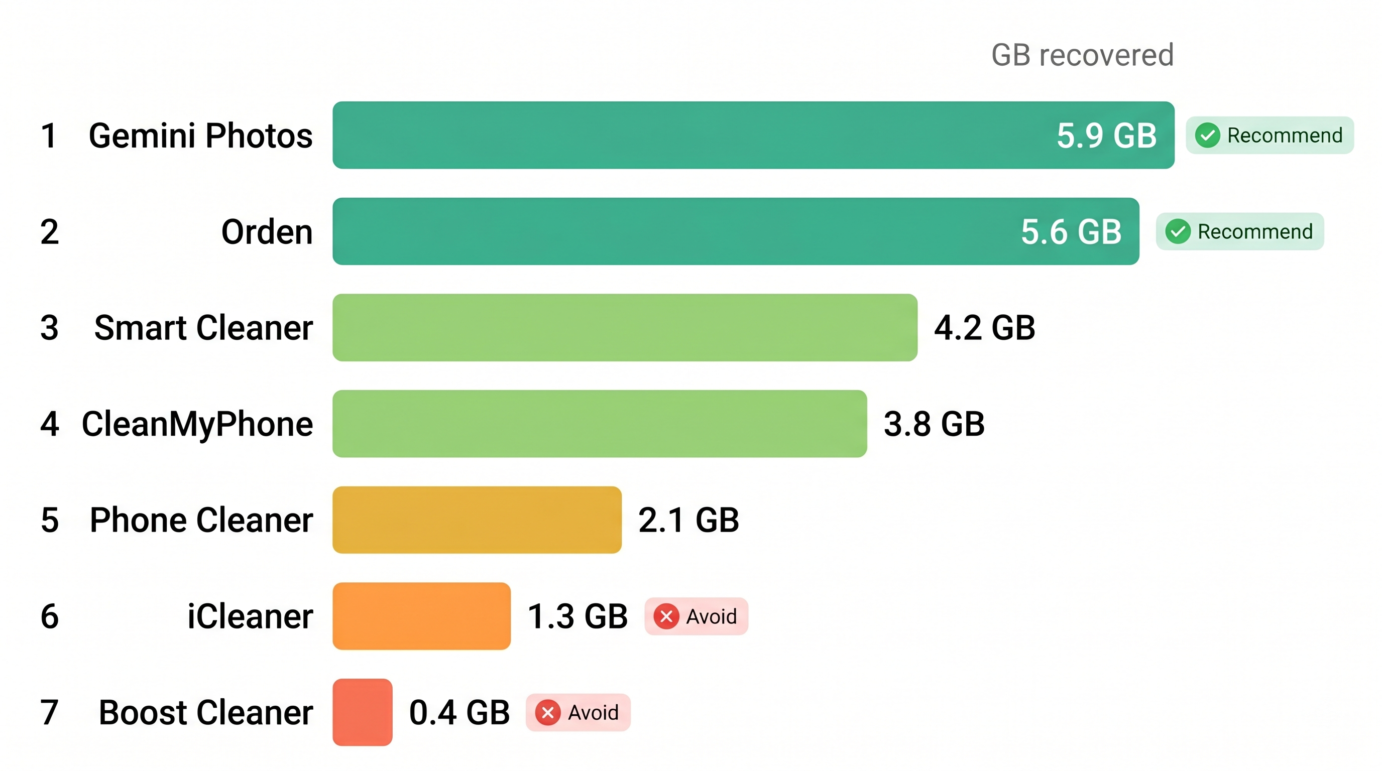 Bar chart comparing storage recovered by seven iPhone cleaner apps with Gemini Photos and Orden recovering the most at 5.9GB and 5.6GB