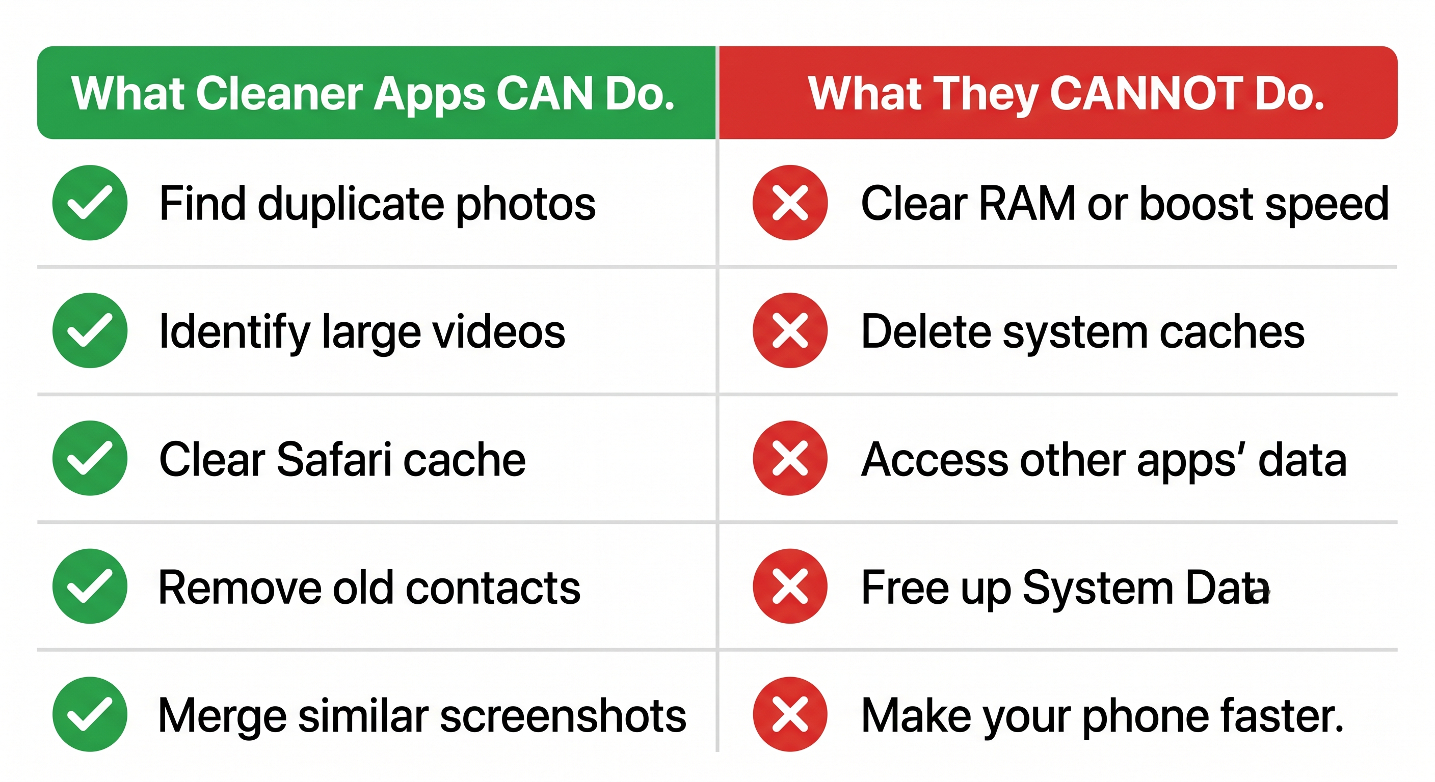Two-column infographic showing what iPhone cleaner apps can and cannot do including myths about clearing RAM and boosting performance