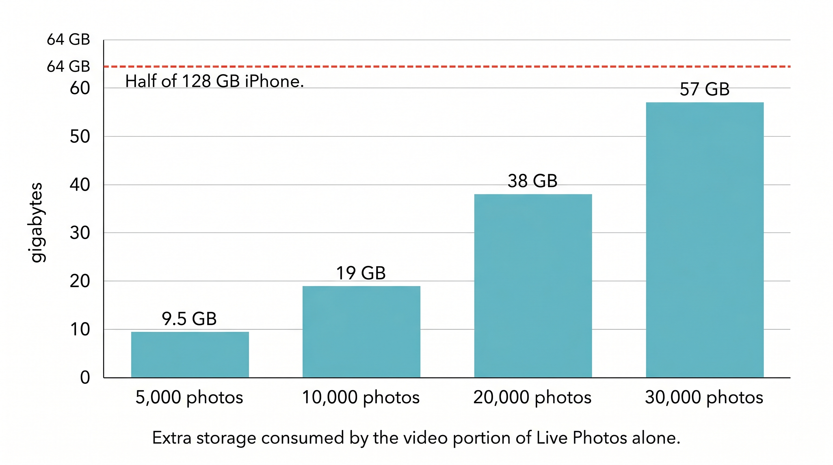Bar chart showing extra storage consumed by Live Photo videos across library sizes from 9.5GB at 5000 photos to 57GB at 30000 photos