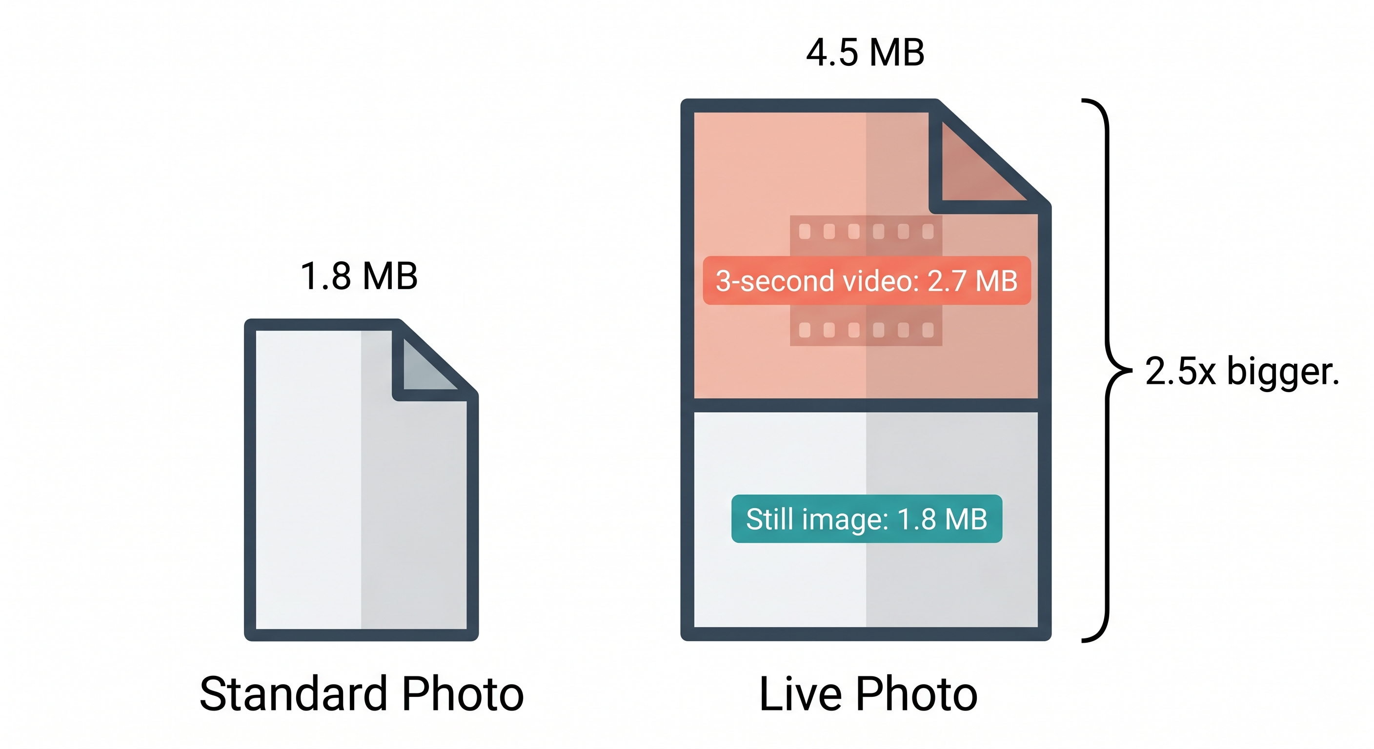 Size comparison showing a standard iPhone photo at 1.8MB versus a Live Photo at 4.5MB with the extra 2.7MB video portion highlighted